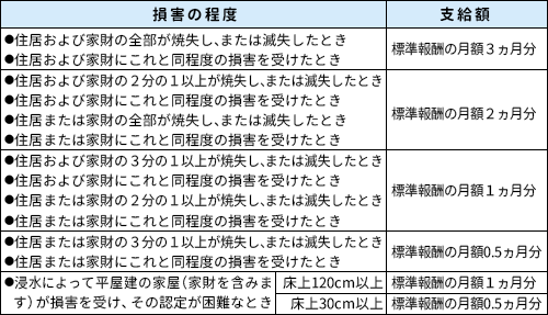 お 見舞い 金 被災